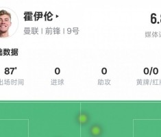 开云体育-霍伊伦本场数据：0射门3关键传球&amp;13次对抗2次成功，评分6.8